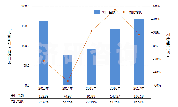 2013-2017年中國含氮、磷、鉀中二種或三種肥效元素的礦物肥料或化學肥料（ 片狀或每包毛重≤10kg）(HS31051000)出口總額及增速統(tǒng)計